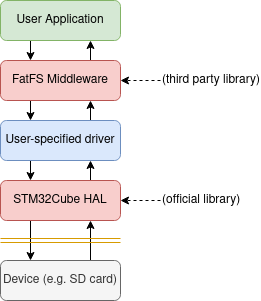 Architecture with FatFS