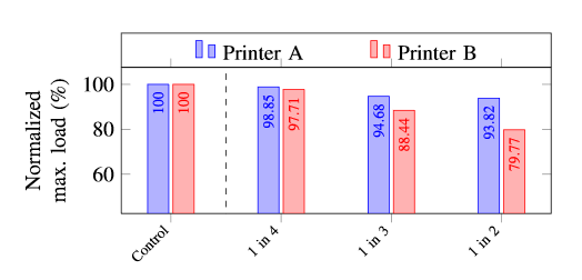 Relocated-print-low-strength-graph