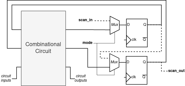 scan chain arch.